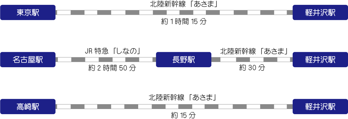 電車を利用